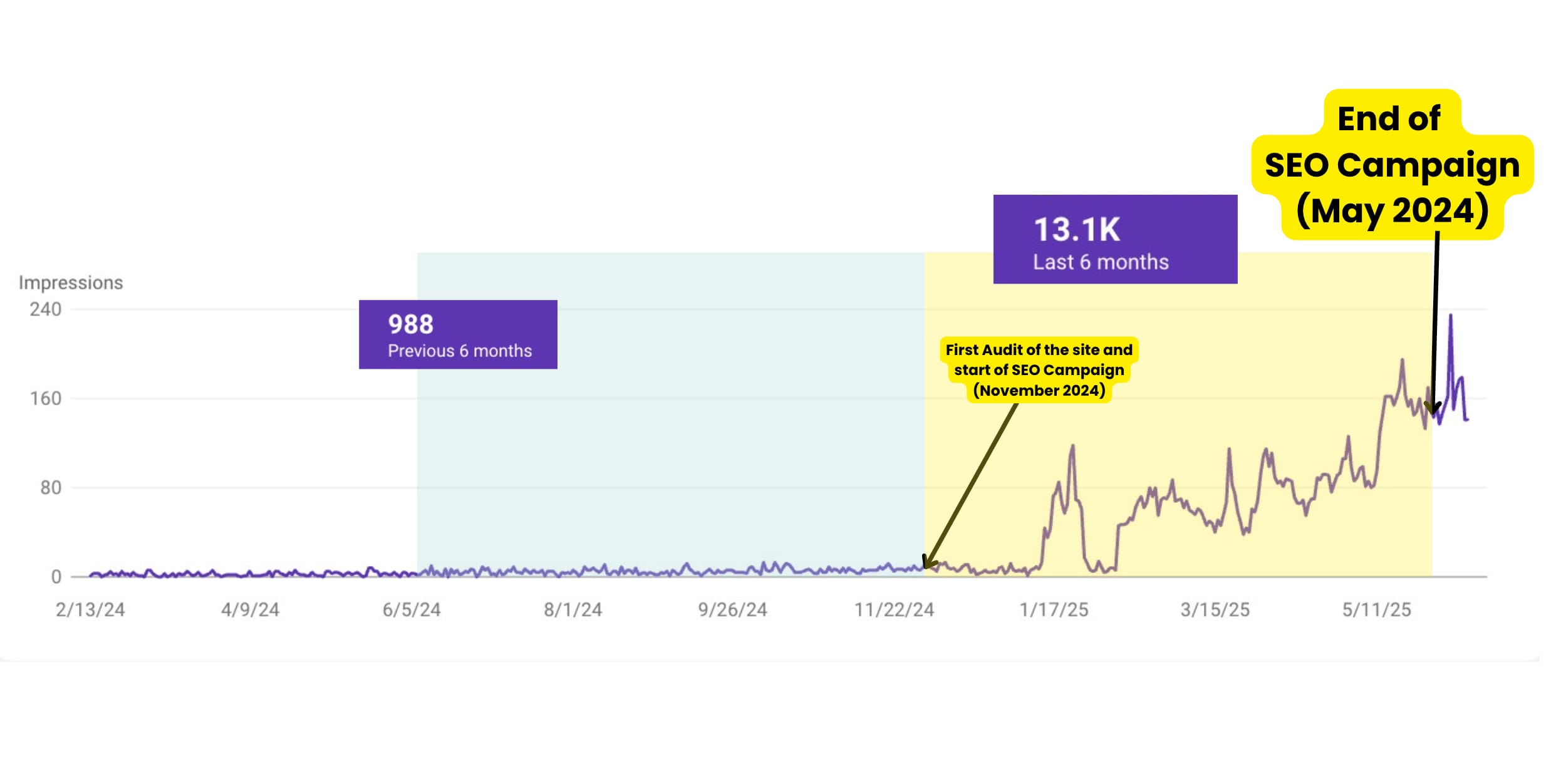 2 Years Before Getting The Right Traffic 1 2 Years Before Getting The Right Traffic
